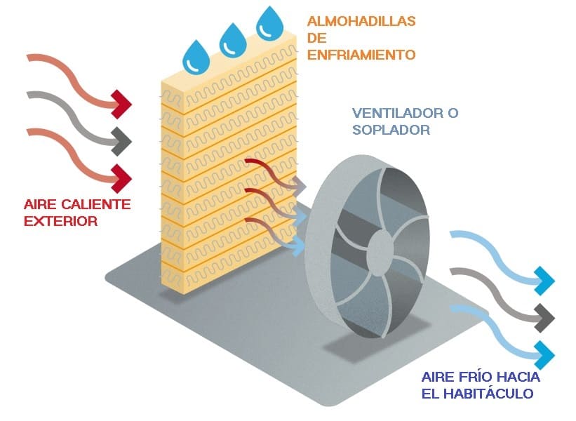 esquema bÃ¡sico de cÃ³mo se enfrÃ­a el aire en un sistema de climatizaciÃ³n evaporativa