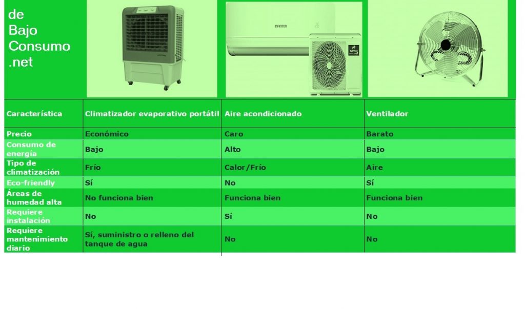 tabla comparativa de caracterÃ­sticas principales entre climatizador evaporativo portÃ¡til, aire acondicionado y ventilador convencional